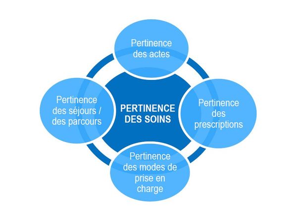 Qualité et pertinence des soins