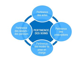 Qualité et pertinence des soins