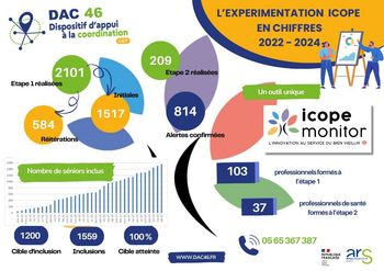 Poursuite d'ICOPE pour la CPTS