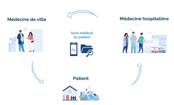 LE PARCOURS DES PATIENTS