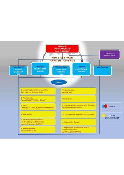 Organigramme de la CPTS