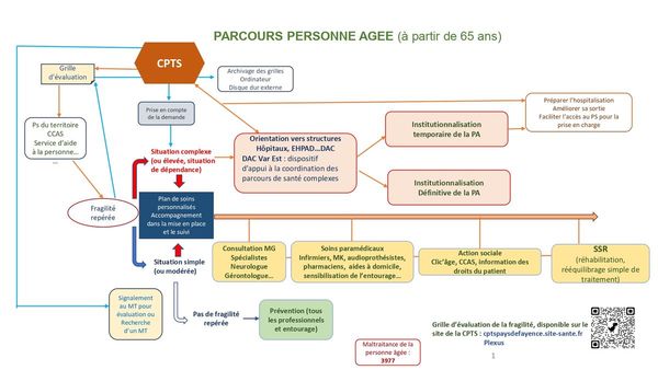 Repérage de la fragilité chez la personne âgee