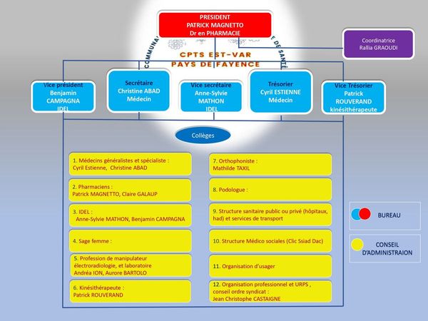 Organigramme de la CPTS